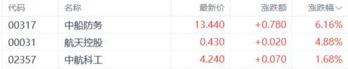 港股收评：恒指跌0.61%！券商板块集体哑火，军工、黄金股逆势走强