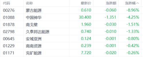 港股收评：恒指跌0.61%！券商板块集体哑火，军工、黄金股逆势走强