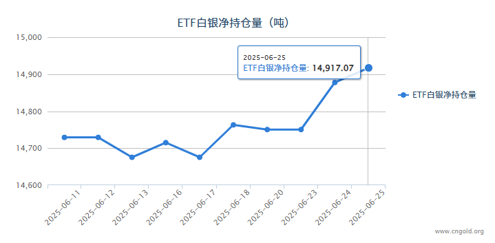 【白银etf持仓量】6月25日白银ETF较上一日增持39.58吨