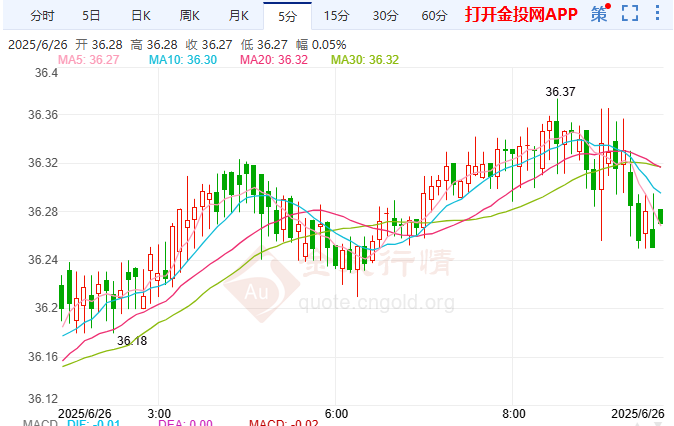 美5月新屋销售遭遇重挫 国际白银蓄势冲高