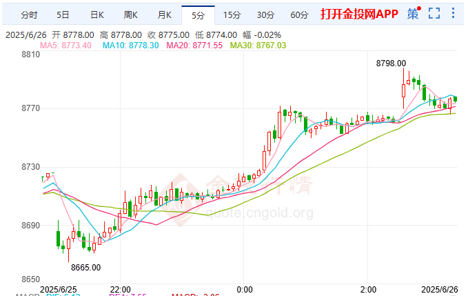 鲍威尔警示关税通胀 沪银呈现强劲上扬