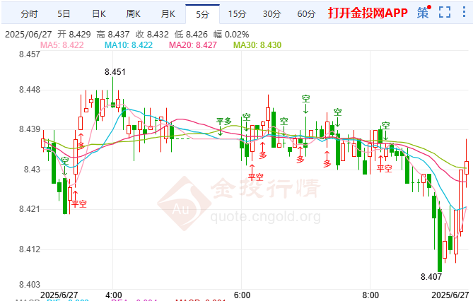 美下周将成贸易政策密集发布期 纸白银空头回补