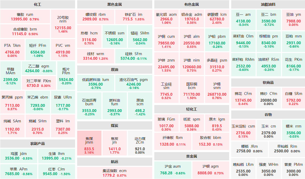 6月27日午盘：焦煤主力涨逾3%  碳酸锂主力涨逾2%