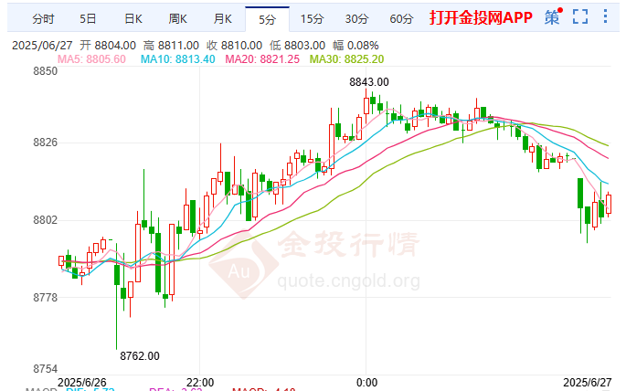 美财长贝森特促删报复税 白银期货走势巨震不休