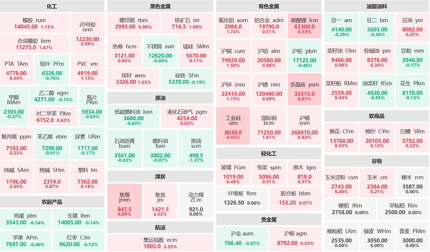 多晶硅主力涨超6% 焦煤工业硅强势上涨