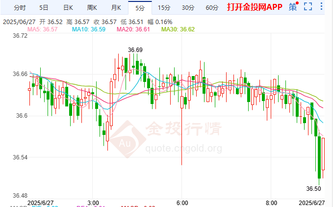 欧盟内部分歧阻新制裁 银价续涨触及五日新高