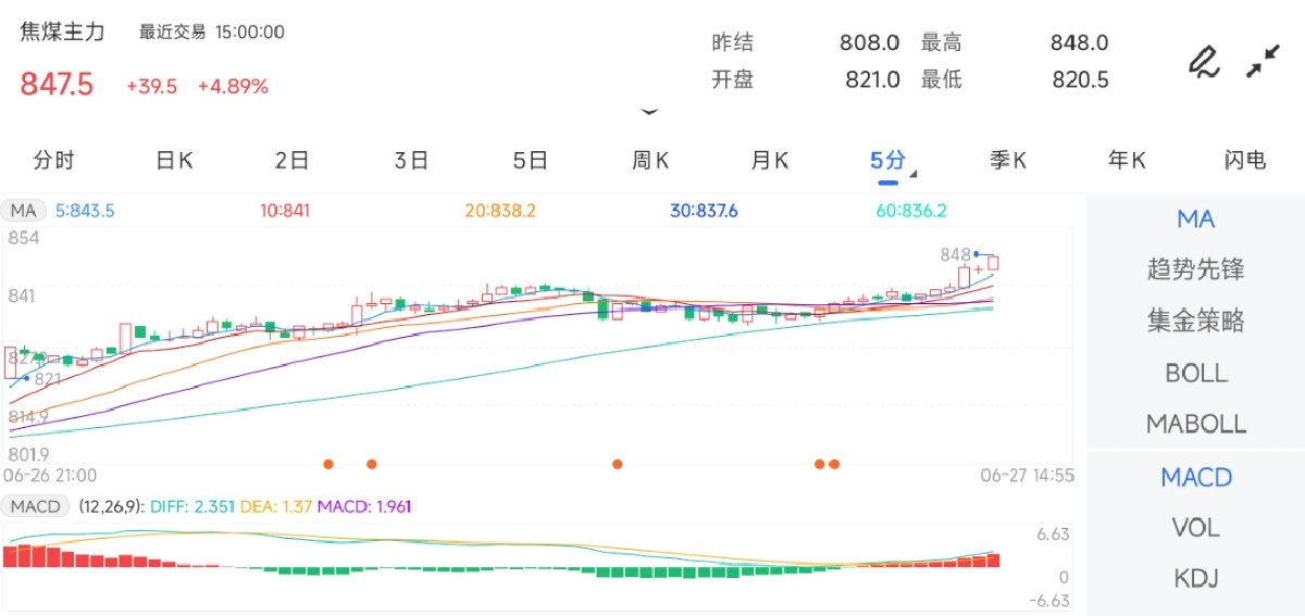 6月27日期货软件走势图综述：焦煤期货主力上涨4.89%