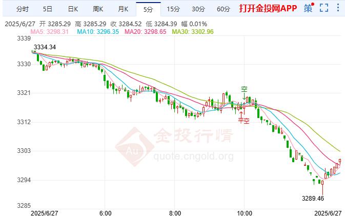 現(xiàn)貨黃金現(xiàn)報3286.99元/克 跌幅1.22%