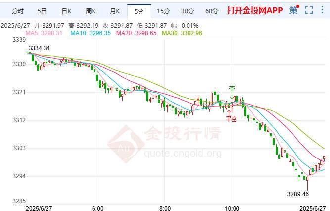 現(xiàn)貨黃金晚盤前瞻分析：現(xiàn)貨黃金猛烈回調(diào) 市場擔憂美聯(lián)儲政策獨立性