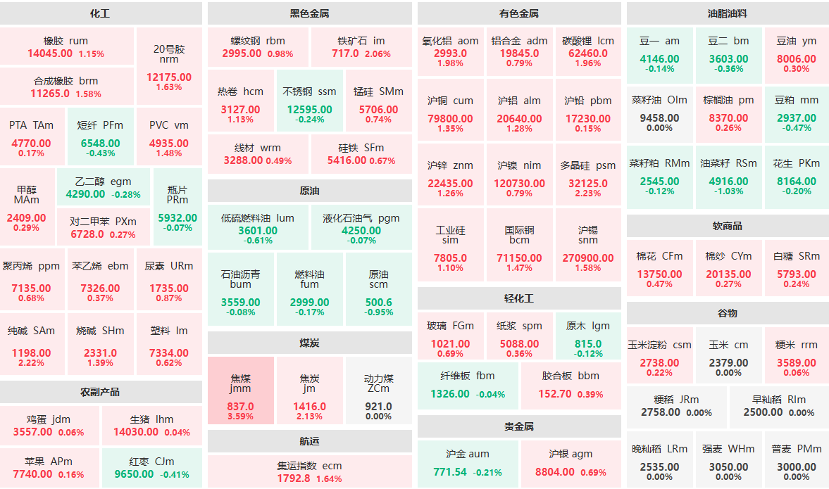 6月27日早盘：焦煤主力涨逾3%  油菜籽主力跌逾1%