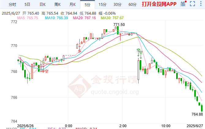 韩国贸易复苏遇逆风 黄金T+D跌落765.60关口