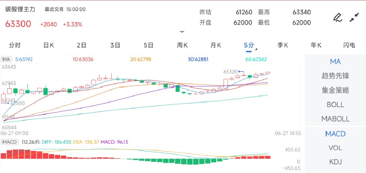 6月27日期货软件走势图综述：碳酸锂期货主力上涨3.33%