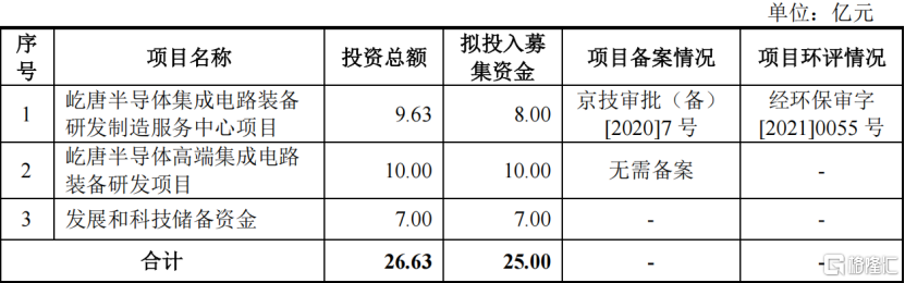 科创板新股屹唐股份申购,为半导体设备制造企业,年入超46亿