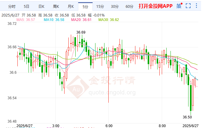 美国一季度GDP意外下修 银价亚盘持稳36.60关口