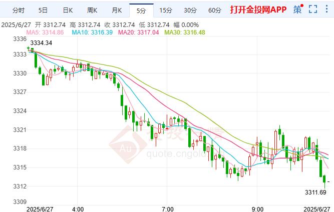 2025年6月27日國際黃金行情走勢分析 
