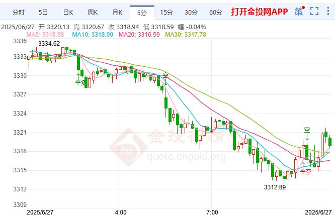 金投財(cái)經(jīng)早知道：中東緊張局勢(shì)緩解 現(xiàn)貨黃金震蕩下跌