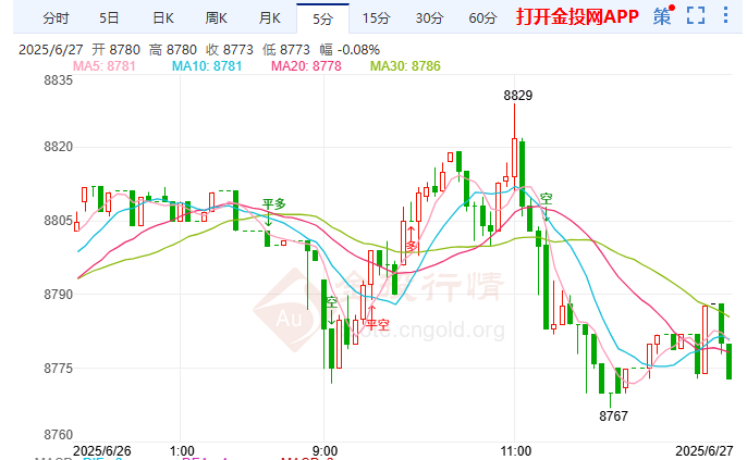 泰国财长将访美磋商关 白银T+D先跌后涨