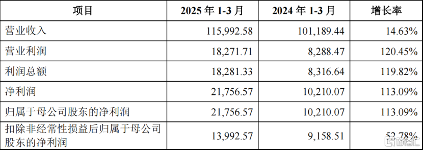 科创板新股屹唐股份申购,为半导体设备制造企业,年入超46亿