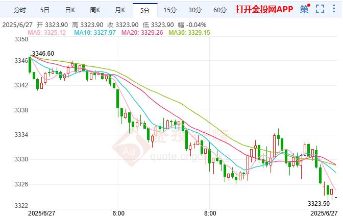 COMEX黄金仍面临承压调整