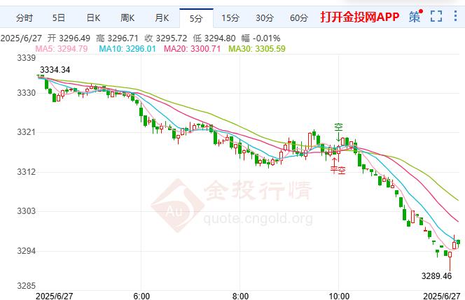 金價(jià)技術(shù)走勢(shì)分析：現(xiàn)貨黃金走勢(shì)風(fēng)險(xiǎn)傾向下行