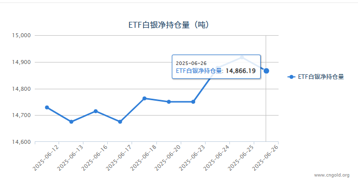 【白银etf持仓量】6月26日白银ETF较上一日减持50.88吨