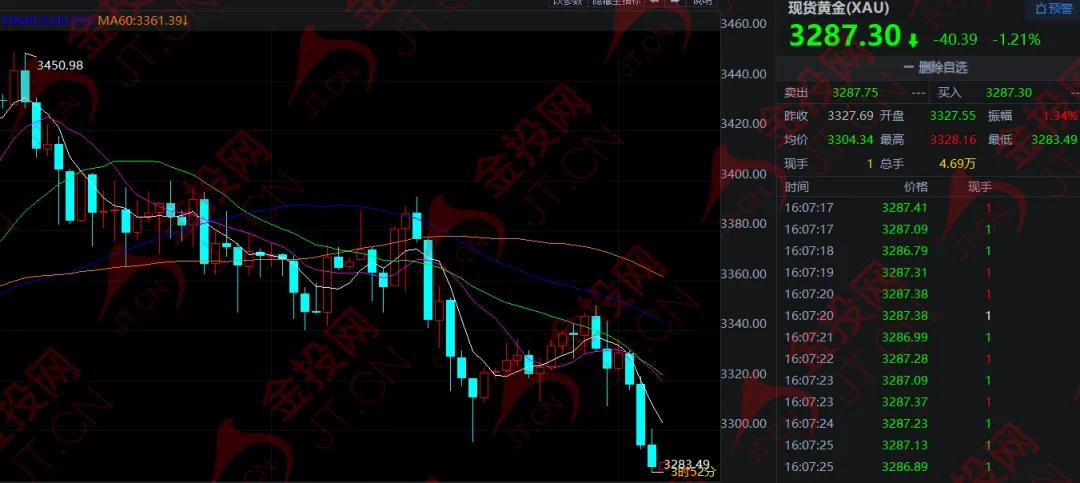 黃金 一大波回調(diào)！