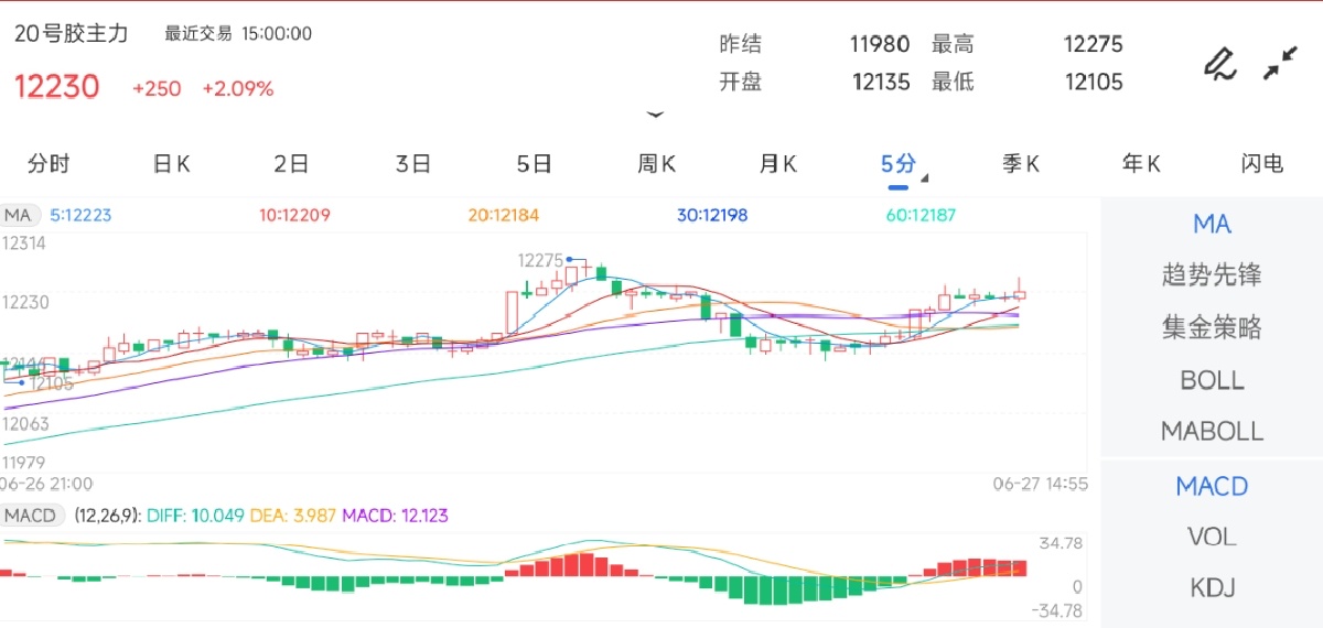 6月27日期货软件走势图综述：20号胶期货主力上涨2.09%