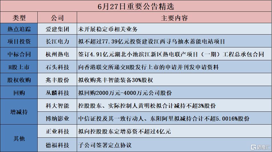 公告精选︱长江电力：拟不超过77.39亿元投资建设江西寻乌抽水蓄能电站项目；浙江东日：日常经营不涉及“脑机接口”业务