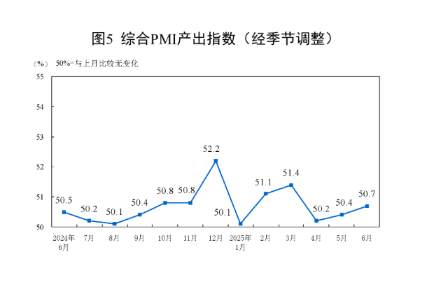 國家統(tǒng)計局：6月份制造業(yè)采購經(jīng)理指數(shù)繼續(xù)回升 非制造業(yè)商務(wù)活動指數(shù)擴張有所加快