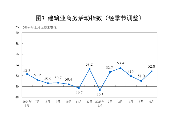 國家統(tǒng)計局：6月份制造業(yè)采購經(jīng)理指數(shù)繼續(xù)回升 非制造業(yè)商務(wù)活動指數(shù)擴張有所加快