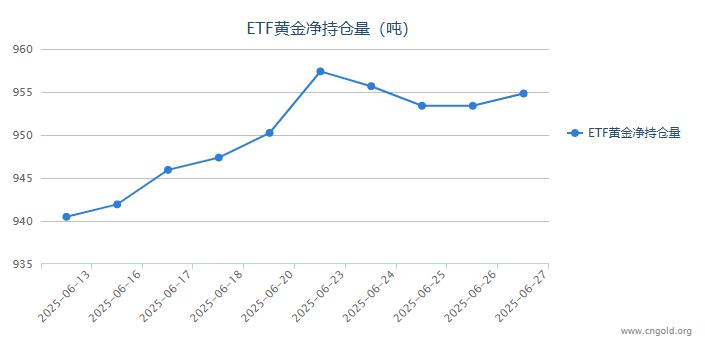 【黃金etf持倉量】6月27日黃金ETF較上一交易日增加了1.43噸