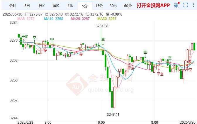 金投財(cái)經(jīng)早知道：風(fēng)險(xiǎn)偏好上升 現(xiàn)貨黃金韌性展現(xiàn)