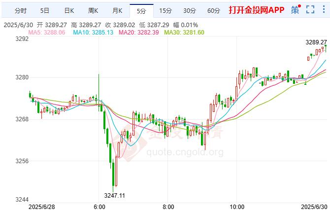 美元全面疲軟助力黃金持續(xù)反彈