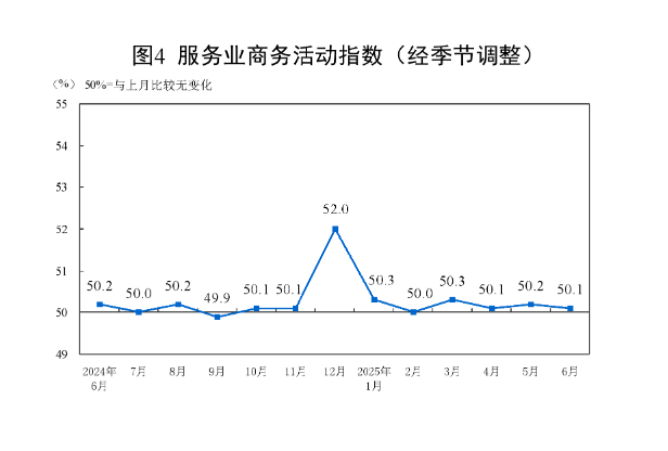 國家統(tǒng)計局：6月份制造業(yè)采購經(jīng)理指數(shù)繼續(xù)回升 非制造業(yè)商務(wù)活動指數(shù)擴張有所加快