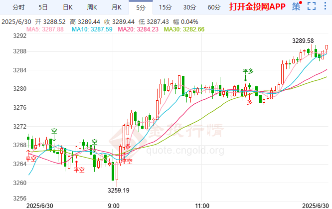 6月熱浪席卷全球多國吁民眾防暑 金價(jià)從一個(gè)月低點(diǎn)回升