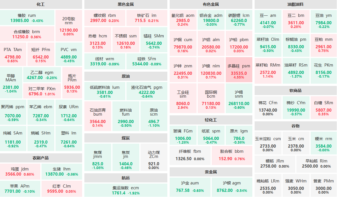 6月30日收盘：多晶硅主力涨逾4%  工业硅主力涨近3%