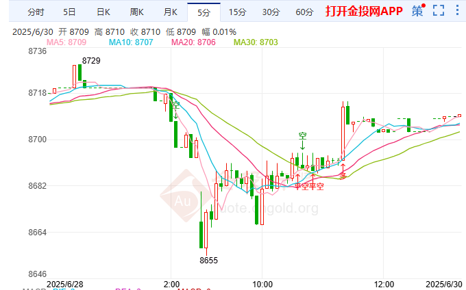 加撤销数字税为重启美加谈判 白银T+D抗跌转横
