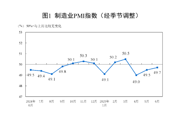 國家統(tǒng)計局：6月份制造業(yè)采購經(jīng)理指數(shù)繼續(xù)回升 非制造業(yè)商務(wù)活動指數(shù)擴張有所加快