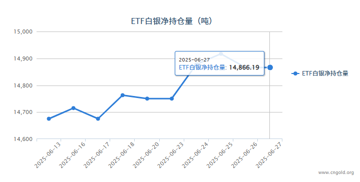 【白银etf持仓量】6月26日白银ETF与上一日持平