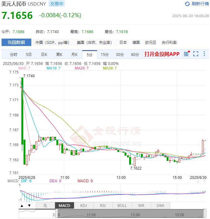 6月30日人民幣對(duì)美元中間價(jià)報(bào)7.1586 較前一交易日調(diào)升41個(gè)基點(diǎn)
