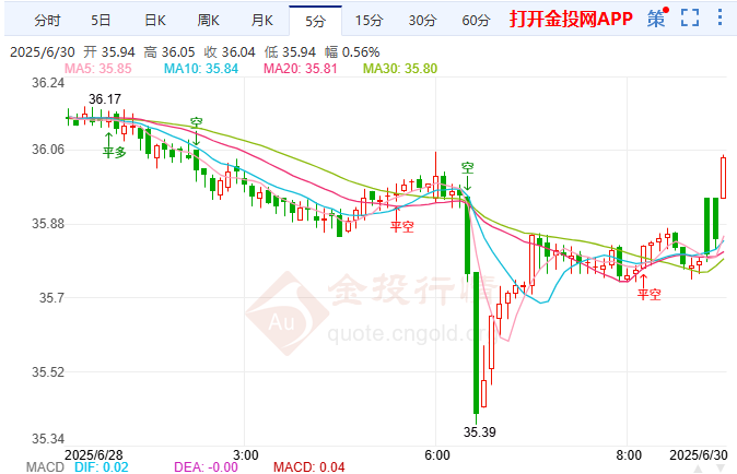 韩贸易新政对接美国 伦敦银超跌反弹