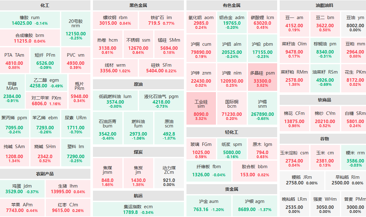 6月30日早盘：多晶硅主力涨近4%  原油主力跌近2%