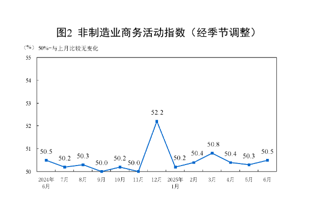 國家統(tǒng)計局：6月份制造業(yè)采購經(jīng)理指數(shù)繼續(xù)回升 非制造業(yè)商務(wù)活動指數(shù)擴張有所加快