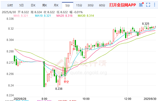 美债上半年强势收官 纸白银强势突破阻力位
