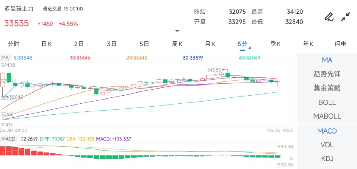 6月30日期货软件走势图综述：多晶硅期货主力上涨4.55%