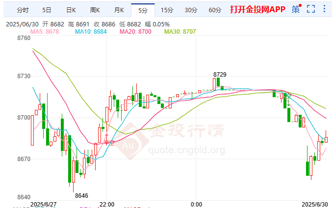 美国7.9关税大限难延期 纸白银现修复性上涨