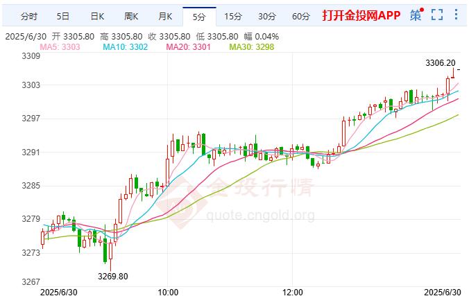 COMEX黃金價(jià)格上漲 二季度美國(guó)企業(yè)財(cái)報(bào)季即將拉開(kāi)帷幕