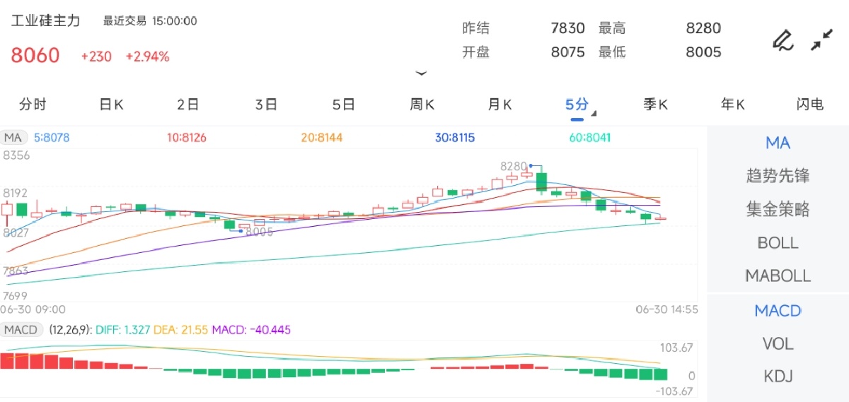6月30日期货软件走势图综述：工业硅期货主力上涨2.94%
