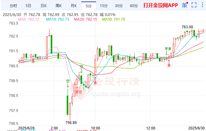 特朗普無(wú)意延長(zhǎng)90天關(guān)稅暫停期 黃金T+D寬幅震蕩