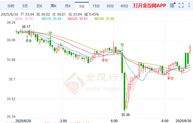 美国与G7税收协议落地 国际白银先跌后涨